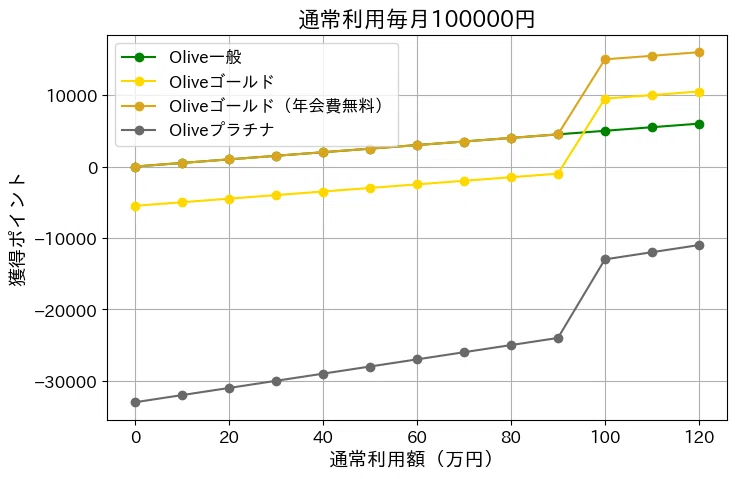 Olive一般・ゴールド・プラチナプリファードの獲得ポイント推移（通常利用月10万円／積立なし）