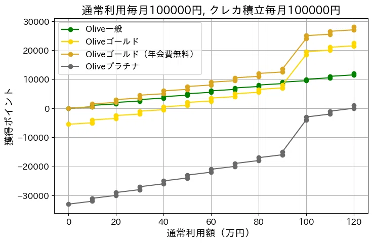 Olive一般・ゴールド・プラチナプリファードの獲得ポイント推移（通常利用月10万円＋積立月10万円）