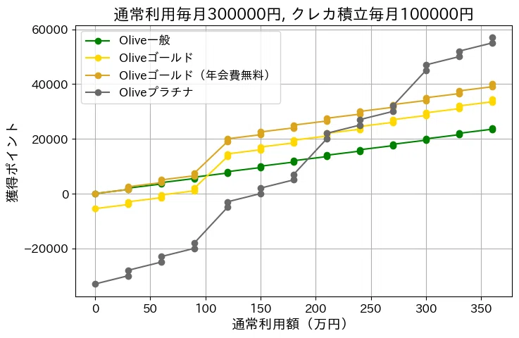 Olive一般・ゴールド・プラチナプリファードの獲得ポイント推移（通常利用月30万円＋積立月10万円）