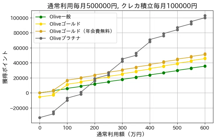 Olive一般・ゴールド・プラチナプリファードの獲得ポイント推移（通常利用月50万円＋積立月10万円）