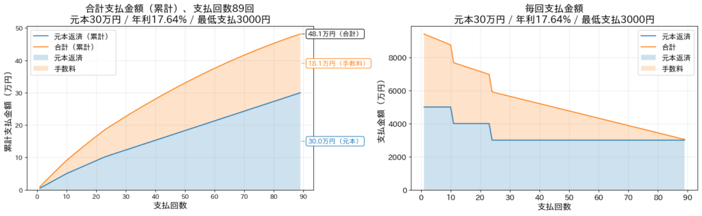 楽天カード リボ払いシミュレーション 元本30万円 最低支払3000円（累計支払と毎月支払の推移）