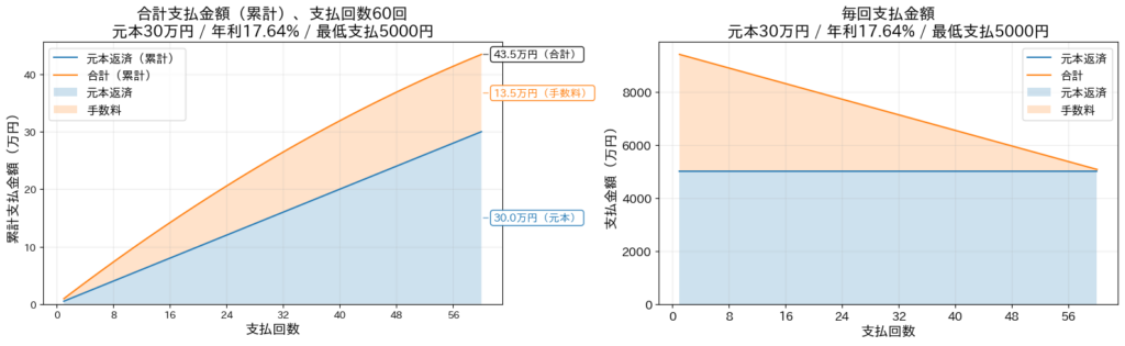 楽天カード リボ払いシミュレーション 元本30万円 毎月5000円（累計支払と毎月支払の推移）