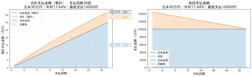 楽天カード リボ払いシミュレーション 元本30万円 毎月10000円（累計支払と毎月支払の推移）