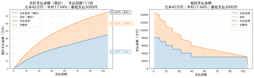 楽天カード リボ払いシミュレーション 元本45万円 最低支払3000円（開始支払8000円）