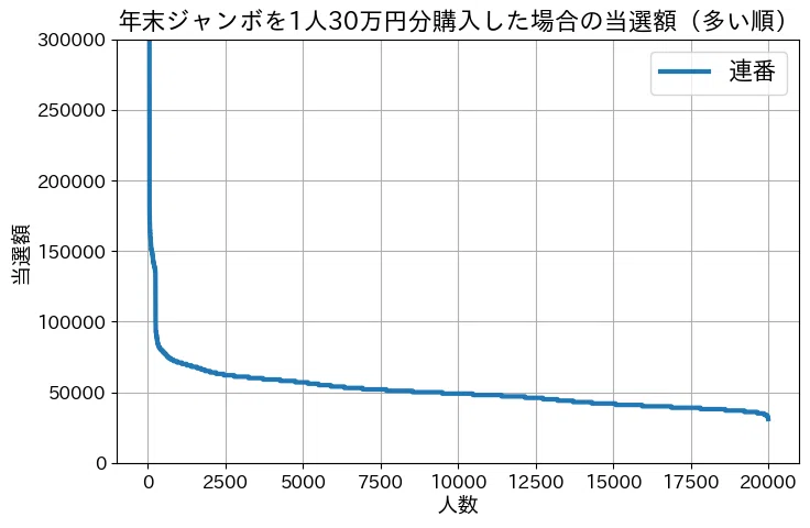 年末ジャンボ2025 連番 30万円購入（1000枚） 当選額分布（2万人シミュレーション）