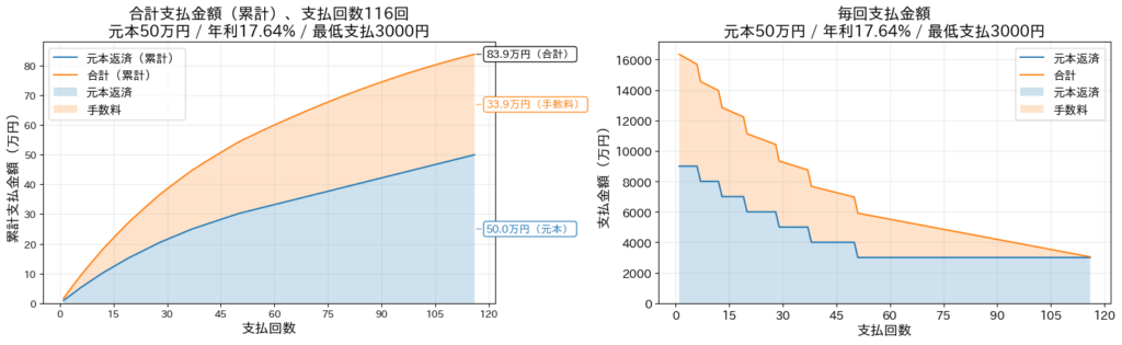 楽天カード リボ払いシミュレーション 元本50万円 最低支払3000円（開始支払9000円）