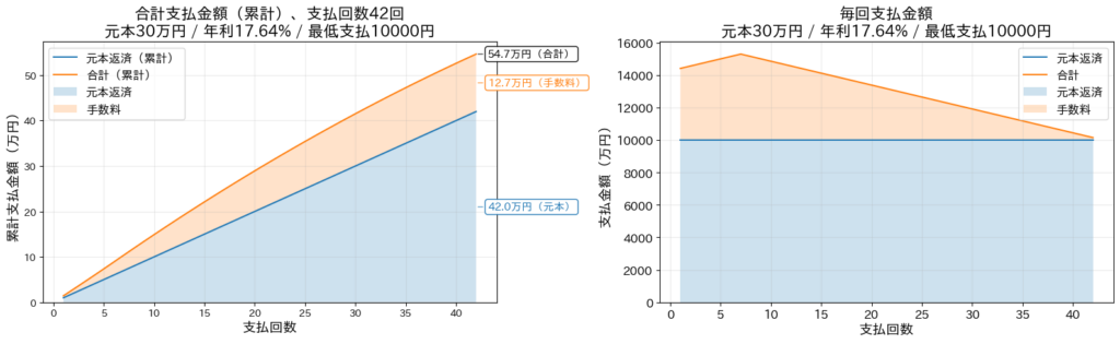 楽天カード リボ払いシミュレーション 元本30万円 毎月10000円＋6カ月借り増し（月2万円）