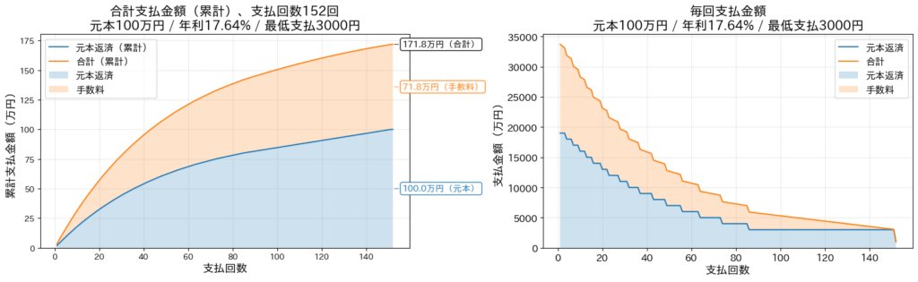 楽天カード リボ払いシミュレーション 元本100万円 最低支払3000円（開始支払19000円）