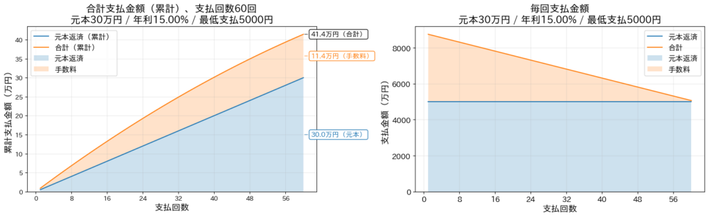 楽天カード リボ払いシミュレーション 元本30万円 毎月5000円 年率15%（優遇金利）