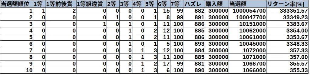 年末ジャンボ2025 連番 上位10名 当選内訳（等級別本数・当選額・リターン率）