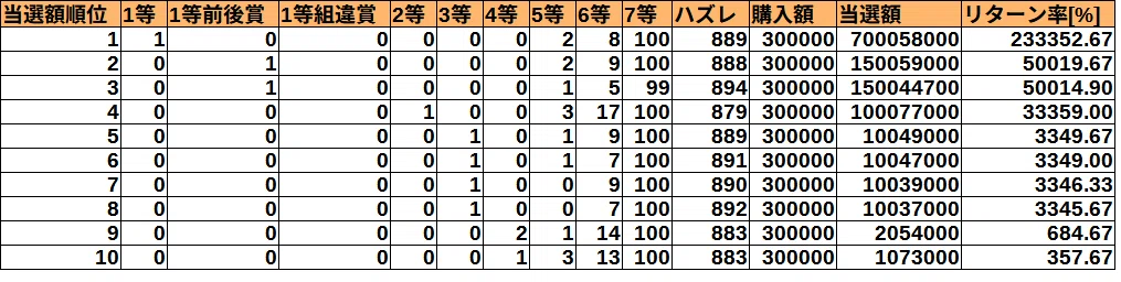 年末ジャンボ2025 バラ 上位10名 当選内訳（等級別本数・当選額・リターン率）