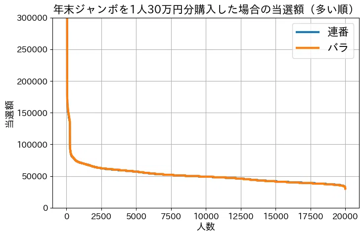 年末ジャンボ2025 連番とバラ 当選額分布比較（30万円購入・2万人シミュレーション）